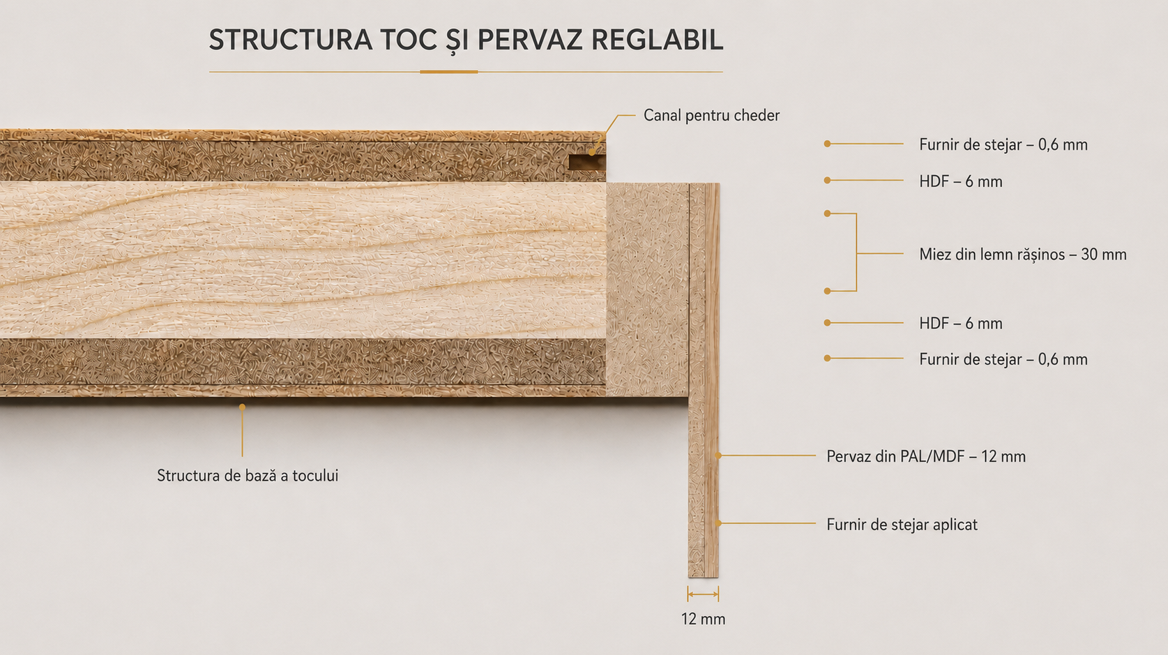 Structura tocului și a pervazului reglabil PAL M.M.