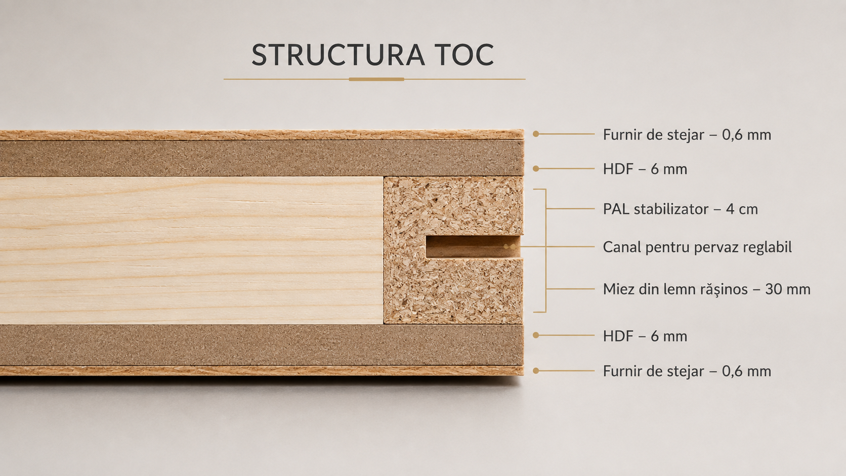 Structura tocului PAL M.M. și canalul pentru pervaz reglabil